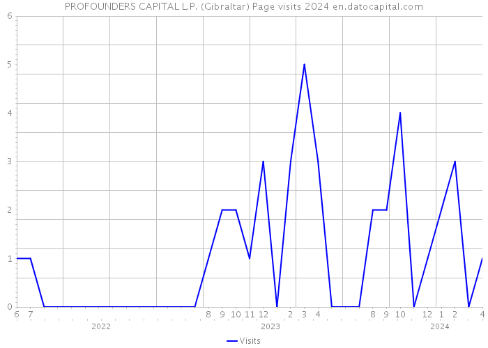 PROFOUNDERS CAPITAL L.P. (Gibraltar) Page visits 2024 