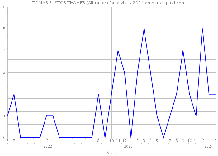 TOMAS BUSTOS THAMES (Gibraltar) Page visits 2024 
