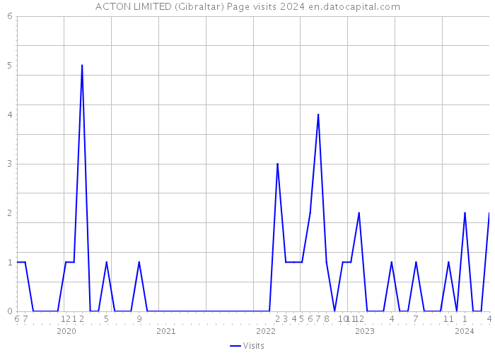 ACTON LIMITED (Gibraltar) Page visits 2024 