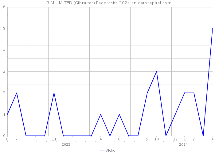 URIM LIMITED (Gibraltar) Page visits 2024 