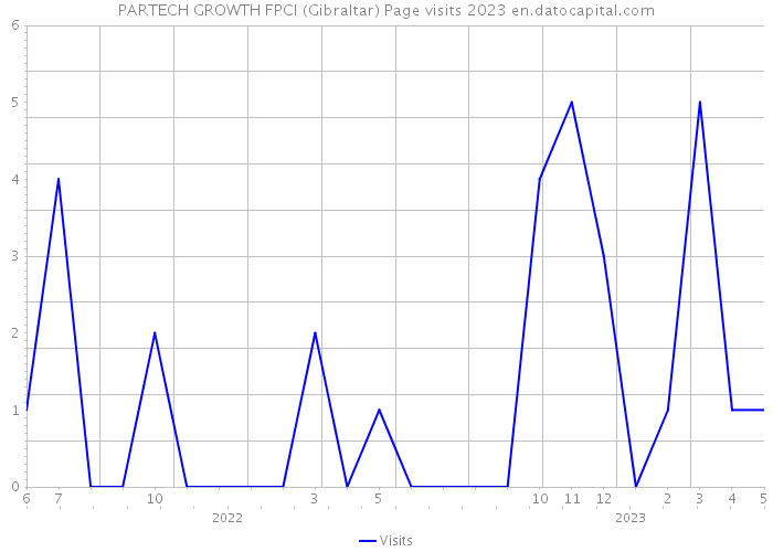PARTECH GROWTH FPCI (Gibraltar) Page visits 2023 