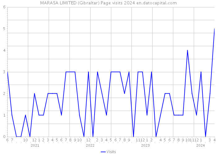 MARASA LIMITED (Gibraltar) Page visits 2024 