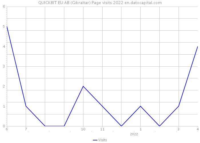 QUICKBIT EU AB (Gibraltar) Page visits 2022 