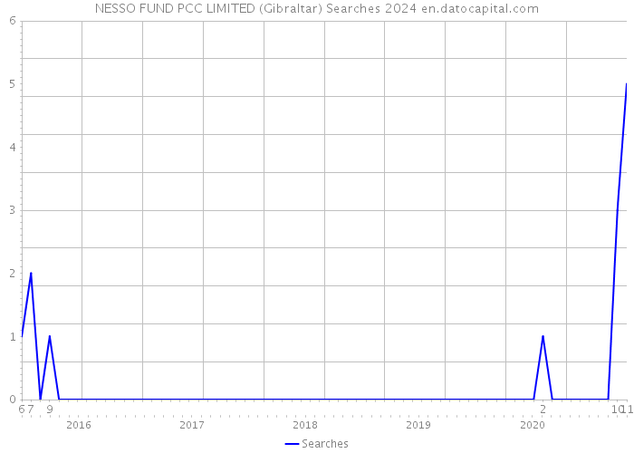 NESSO FUND PCC LIMITED (Gibraltar) Searches 2024 