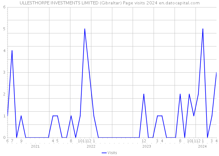 ULLESTHORPE INVESTMENTS LIMITED (Gibraltar) Page visits 2024 