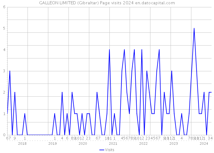 GALLEON LIMITED (Gibraltar) Page visits 2024 