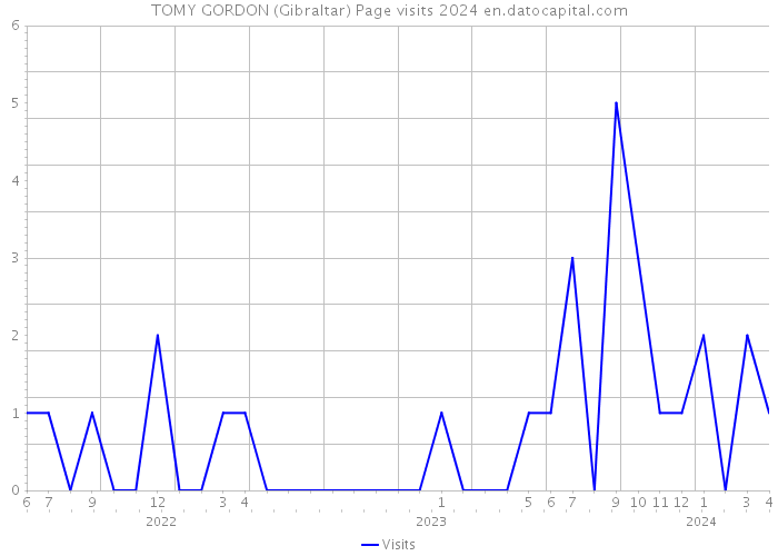 TOMY GORDON (Gibraltar) Page visits 2024 