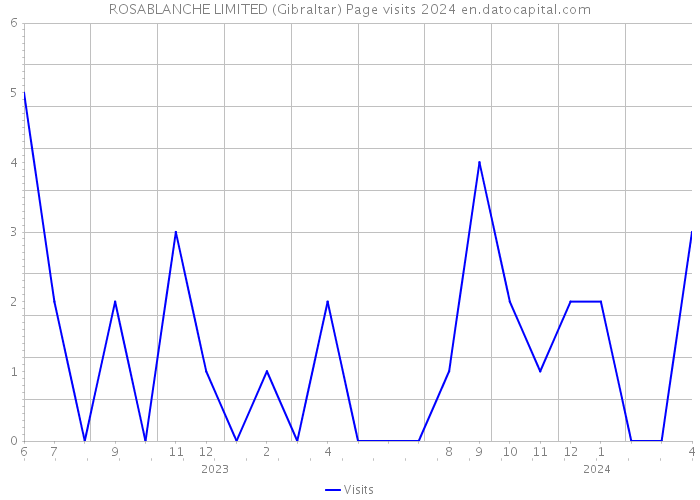 ROSABLANCHE LIMITED (Gibraltar) Page visits 2024 