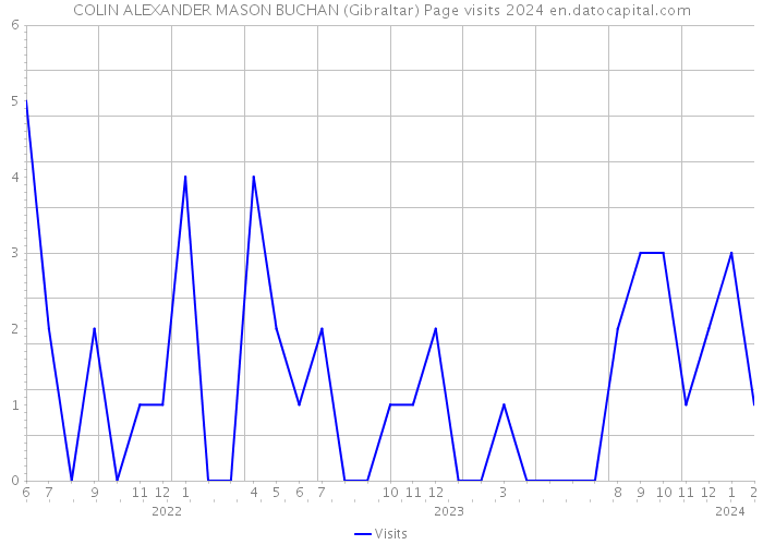 COLIN ALEXANDER MASON BUCHAN (Gibraltar) Page visits 2024 