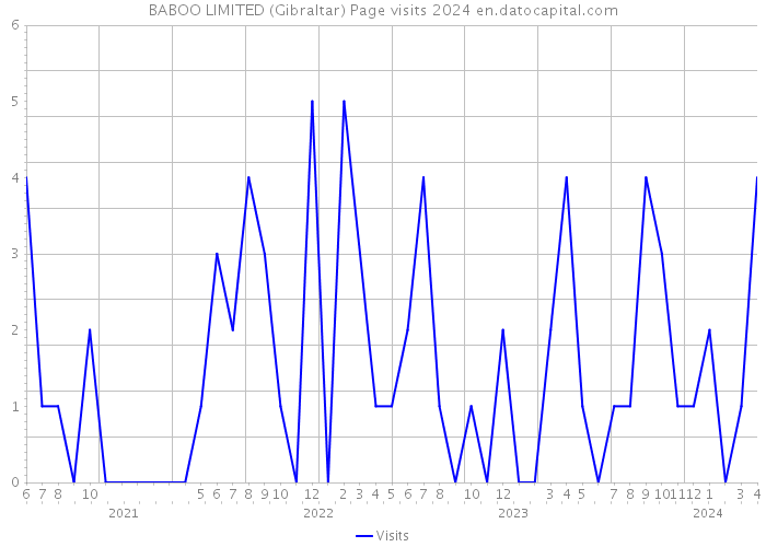 BABOO LIMITED (Gibraltar) Page visits 2024 