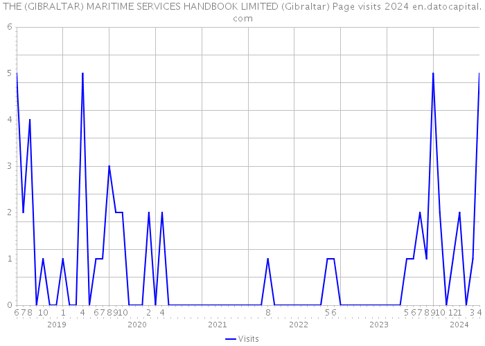THE (GIBRALTAR) MARITIME SERVICES HANDBOOK LIMITED (Gibraltar) Page visits 2024 