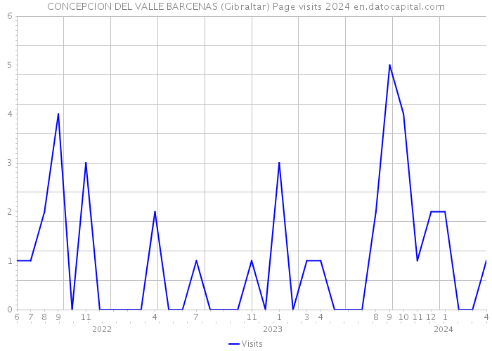 CONCEPCION DEL VALLE BARCENAS (Gibraltar) Page visits 2024 