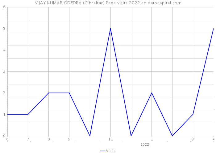 VIJAY KUMAR ODEDRA (Gibraltar) Page visits 2022 
