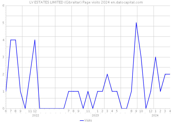 LV ESTATES LIMITED (Gibraltar) Page visits 2024 