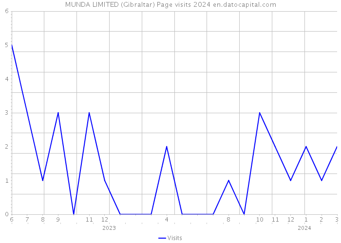 MUNDA LIMITED (Gibraltar) Page visits 2024 