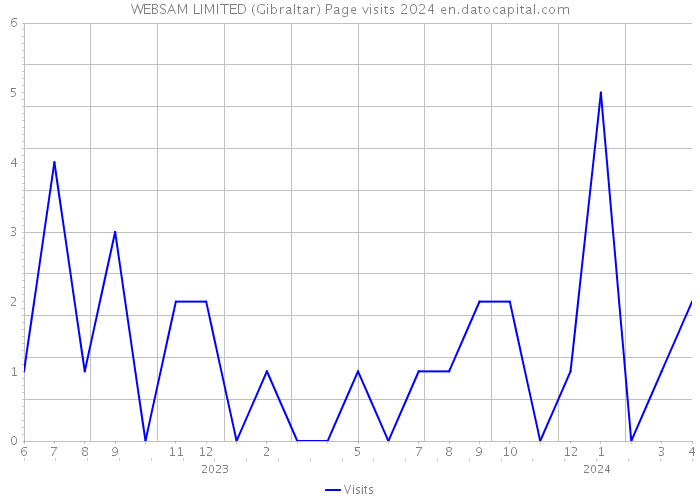WEBSAM LIMITED (Gibraltar) Page visits 2024 