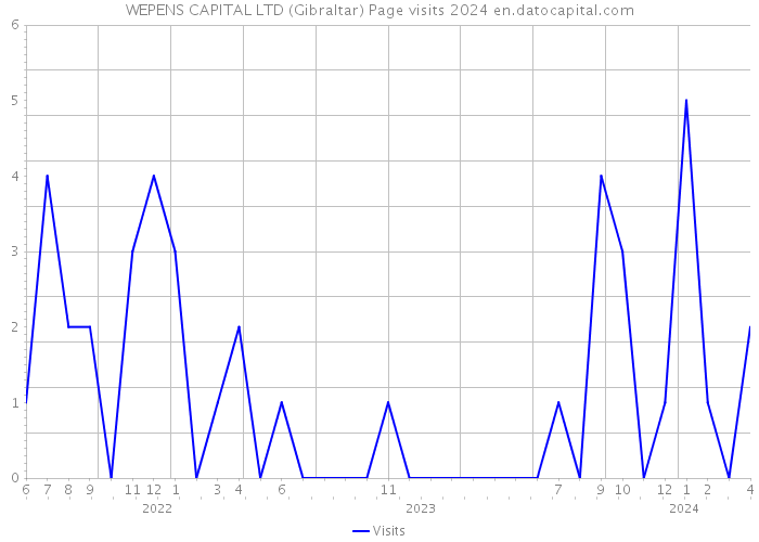 WEPENS CAPITAL LTD (Gibraltar) Page visits 2024 