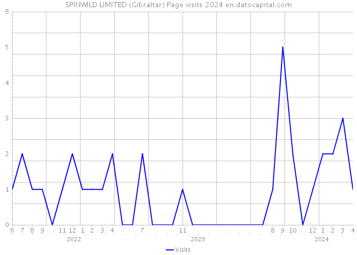 SPINWILD LIMITED (Gibraltar) Page visits 2024 