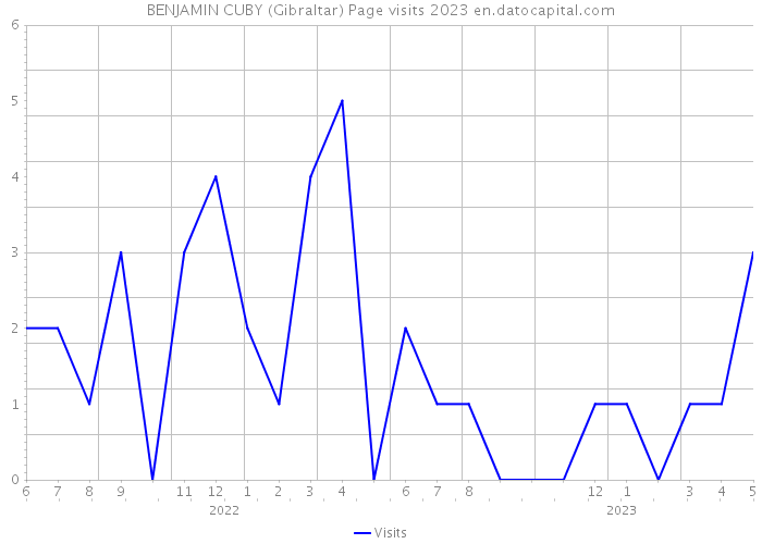 BENJAMIN CUBY (Gibraltar) Page visits 2023 