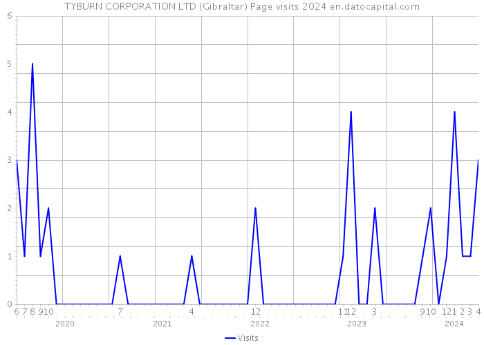 TYBURN CORPORATION LTD (Gibraltar) Page visits 2024 