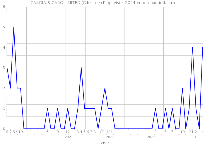 GANDIA & CARO LIMITED (Gibraltar) Page visits 2024 