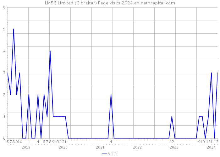 LM56 Limited (Gibraltar) Page visits 2024 