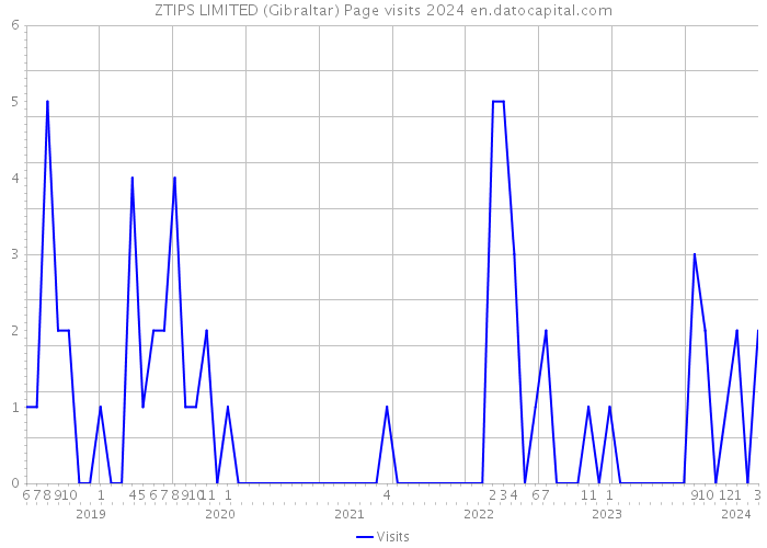 ZTIPS LIMITED (Gibraltar) Page visits 2024 