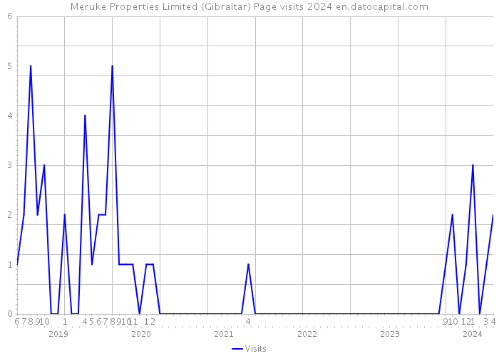Meruke Properties Limited (Gibraltar) Page visits 2024 