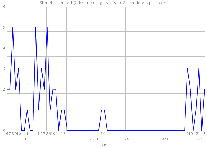 Shmidet Limited (Gibraltar) Page visits 2024 