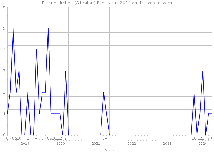 Pikhub Limited (Gibraltar) Page visits 2024 