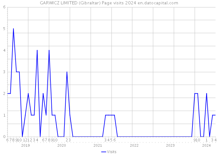 GARWICZ LIMITED (Gibraltar) Page visits 2024 