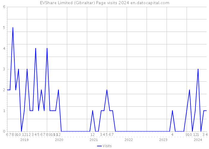 EVShare Limited (Gibraltar) Page visits 2024 