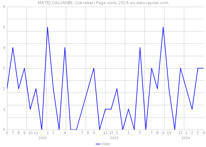 MATEJ GALVANEK (Gibraltar) Page visits 2024 