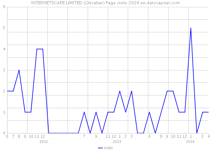 INTERNETSCAPE LIMITED (Gibraltar) Page visits 2024 