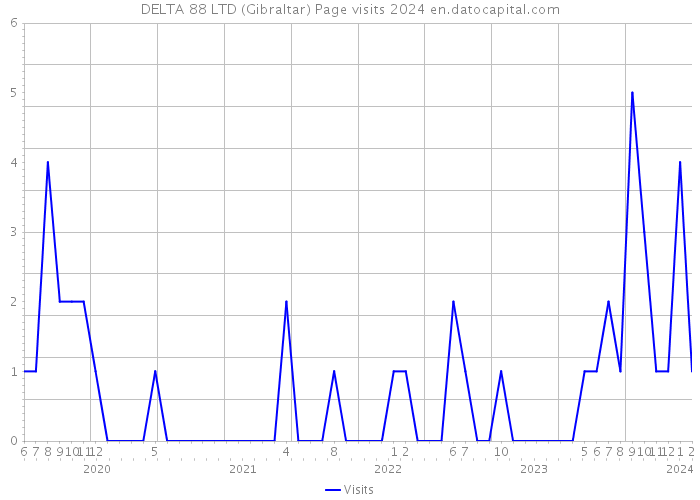 DELTA 88 LTD (Gibraltar) Page visits 2024 