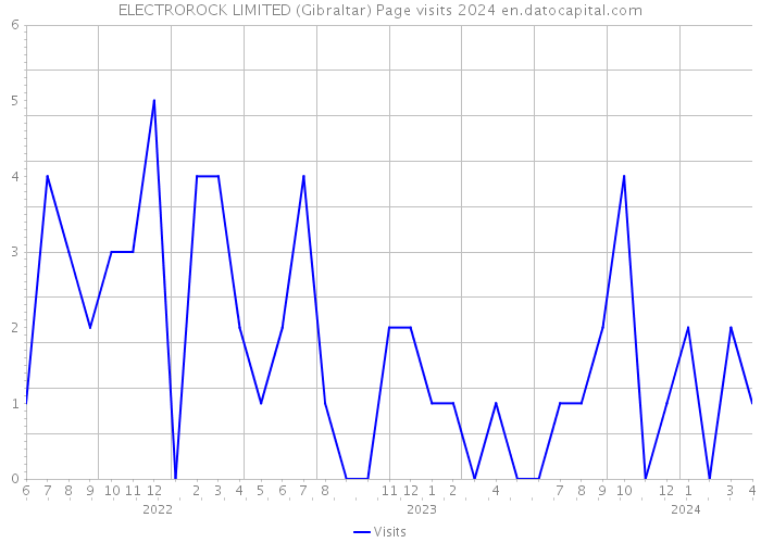 ELECTROROCK LIMITED (Gibraltar) Page visits 2024 