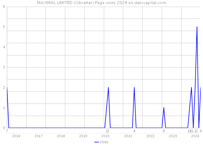 MAXIMAL LIMITED (Gibraltar) Page visits 2024 