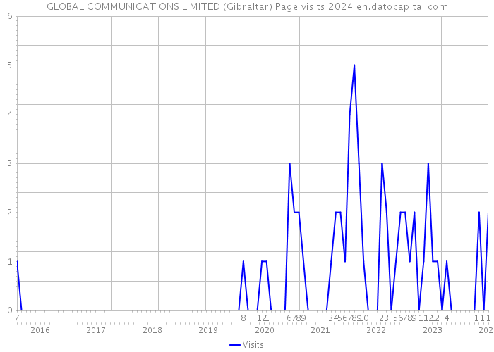 GLOBAL COMMUNICATIONS LIMITED (Gibraltar) Page visits 2024 