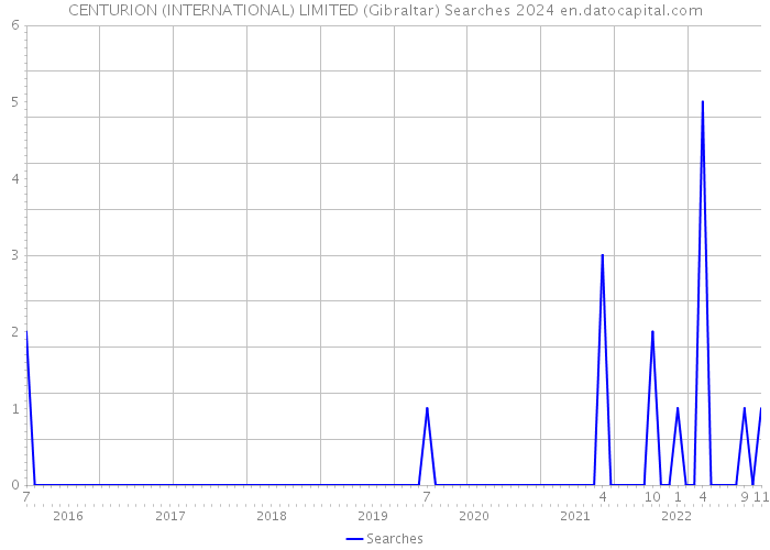CENTURION (INTERNATIONAL) LIMITED (Gibraltar) Searches 2024 