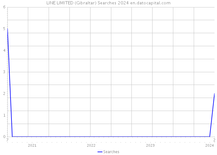 LINE LIMITED (Gibraltar) Searches 2024 