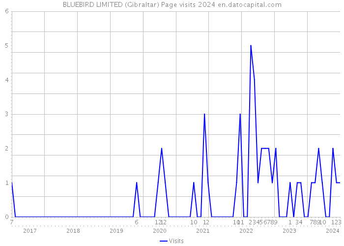 BLUEBIRD LIMITED (Gibraltar) Page visits 2024 