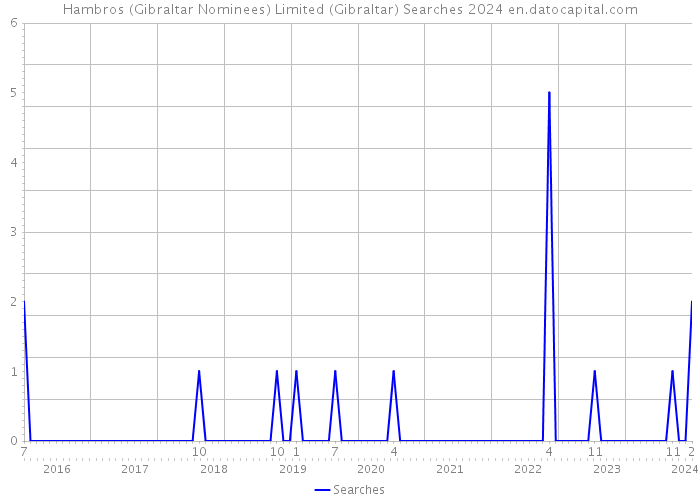 Hambros (Gibraltar Nominees) Limited (Gibraltar) Searches 2024 