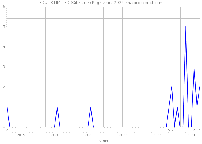 EDULIS LIMITED (Gibraltar) Page visits 2024 