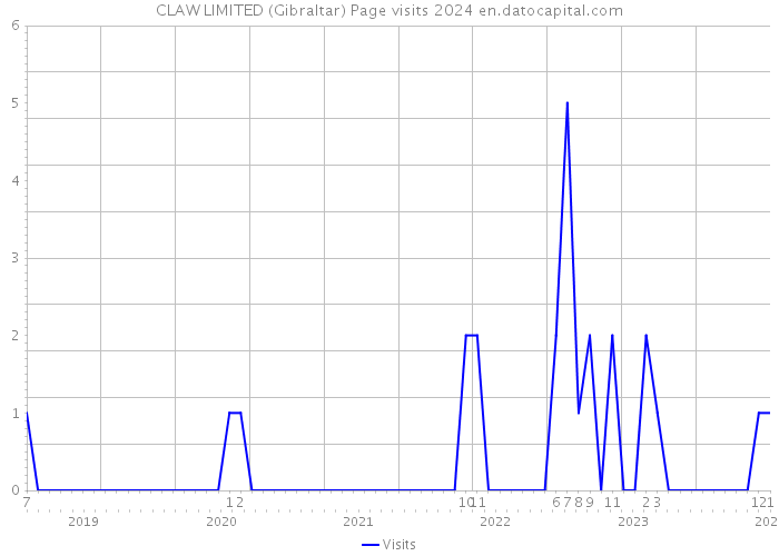 CLAW LIMITED (Gibraltar) Page visits 2024 