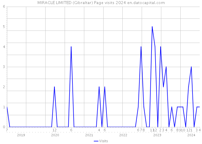 MIRACLE LIMITED (Gibraltar) Page visits 2024 