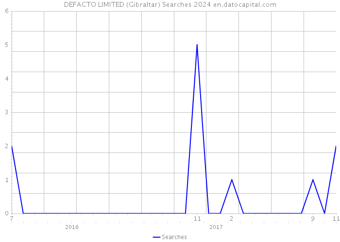 DEFACTO LIMITED (Gibraltar) Searches 2024 