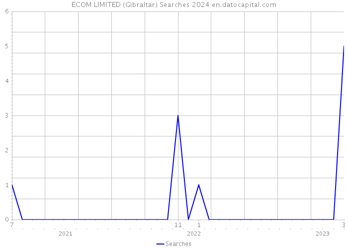 ECOM LIMITED (Gibraltar) Searches 2024 