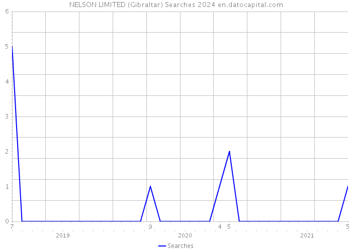 NELSON LIMITED (Gibraltar) Searches 2024 