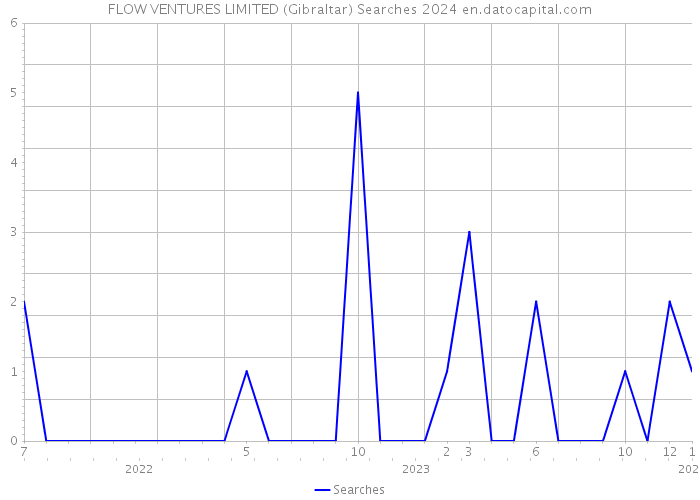 FLOW VENTURES LIMITED (Gibraltar) Searches 2024 