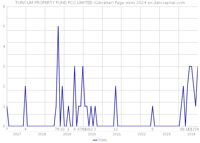 TURICUM PROPERTY FUND PCC LIMITED (Gibraltar) Page visits 2024 